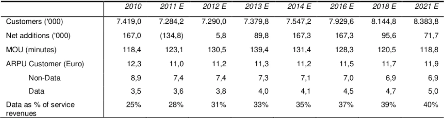 Table 12: Mobile - Financial Data Forecasts 