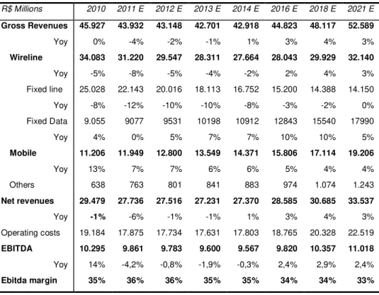 Table 16: Oi  –  Financial Data Forecasts 