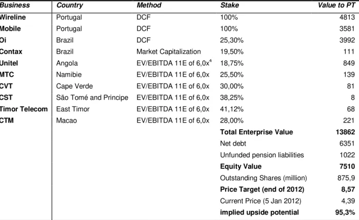 Table 1: Sum of the Parts 