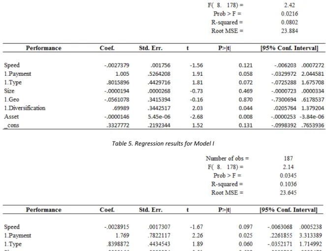 Table 6. Regression results for Model II 