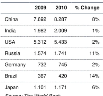 Figure 18: The largest producers of C02 emissions worldwide in 2014 – (% of global C02 emission) Source: Statisca0% 5% 10% 15% 20% 25%ChinaUSAIndiaRussiaBrazilJapanIndonesiaGermanyKoreaCanadaIran