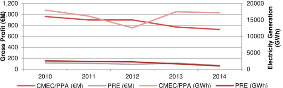 Figure 26: Evolution of some metrics of the LT Contracted Generation segment