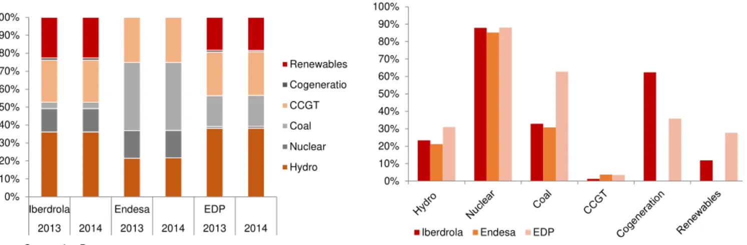 Figure 34: LCoE at 10% discount rate Source: EIA35 30 30 45 65 200 30606350140 10070050100150200250MinimumMaximum