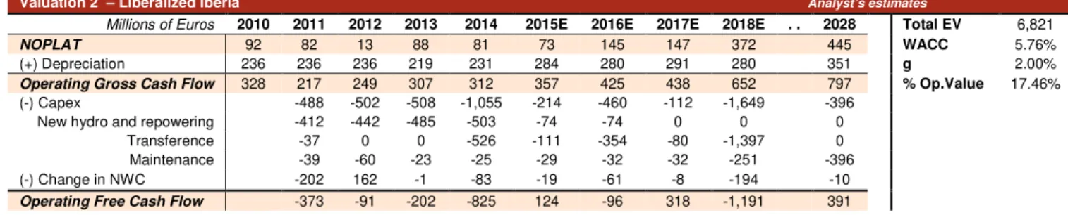 Figure 42: Iberian supply of electricity (liberalized vs. regulated) among EDP and its competitors - 2013