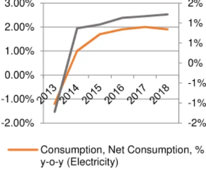 Figure 45: Behavior of electricity sold and of nº of clients – Spain Source: EDP 0 200400600800 1,00005,00010,00015,00020,00025,000200920102011201220132014Volume sold (GWh)Clients (th)