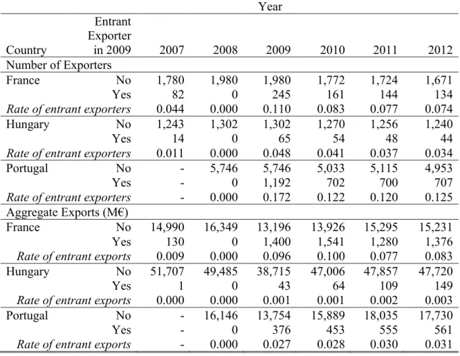 Table 12c. Number of Exporters and Corresponding Exports of the 2009 Cohort of the  Entrant and Incumbent Exporters 