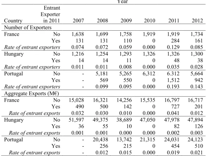 Table 12e. Number of Exporters and Corresponding Exports of the 2011 Cohort of  Entrant and Incumbent Exporters 
