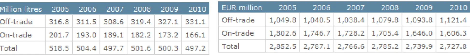 Table 3 - Sales of wine by on trade and off trade between 2005 and 2010: in Million of litles and in Million of Euros 
