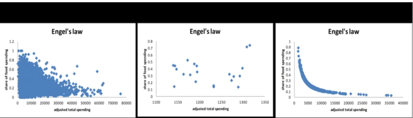 Figure 1:  relationship between the Engel’s coefficient and the adjusted total spending