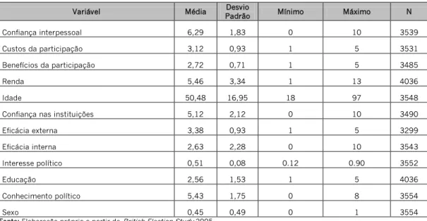 Tabela 1  Variáveis Dependentes