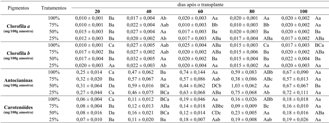 Tabela 1. Clorofi las a e b, antocianinas e carotenóides de Origanum vulgare L. ssp. vulgare cultivado em solução nutritiva n o 2 de Hoagland e Arnon (1950) 100% (completa),  75%, 50% e 25%, aos 20, 40, 60, 80 e 100 dias após o transplante