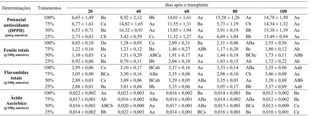 Tabela  2.  Potencial  antioxidante  (DPPH),  fenóis  totais,  flavonóides totais  e  ácido  ascórbico  de  Origanum  vulgare L