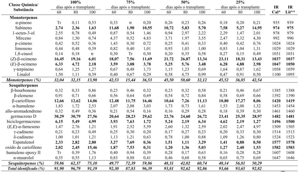 Tabela 1. Composição do óleo essencial (%) de Origanum vulgare L. spp. vulgare cultivado em solução nutritiva 100% (completa), 75%, 50% e 25%
