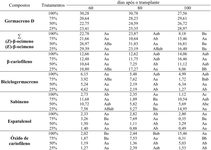 Tabela 2. Teor (%) dos compostos majoritários do óleo essencial de Origanum vulgare L