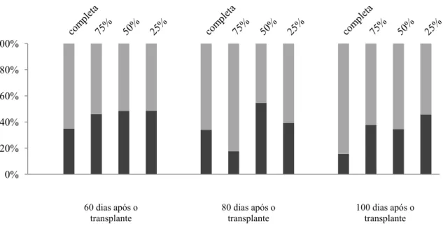 Figura 1. Teor (%) de monoterpenos e sesquiterpenos do óleo essencial de  Origanum vulgare L