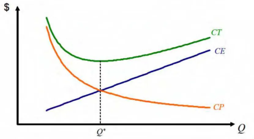Figura 3 – Custos como função de Q (adaptado de Garcia et. al 2006) 