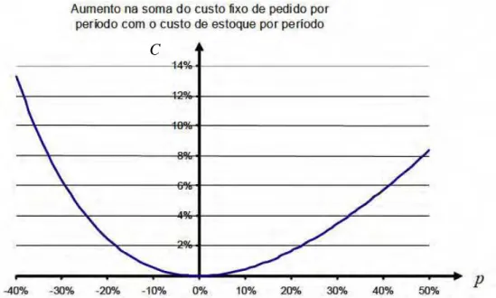 Figura 4 – Variação percentual no custo total para variações percentuais no tamanho  do lote econômico (adaptado de Garcia et