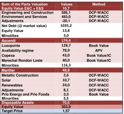 Table 3  –  Sum of the Parts Valuation 