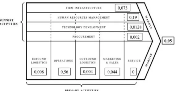 Figure 4 – JJ Heitor’s Value Chain  