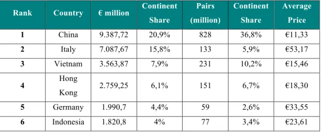 Table 2 – Top 10 Exporters of Leather Footwear: 2013 