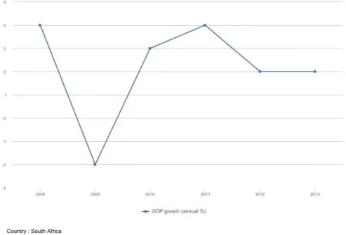 Graphic 10 – South Africa’s GDP growth rate (% annual): 2008–13     