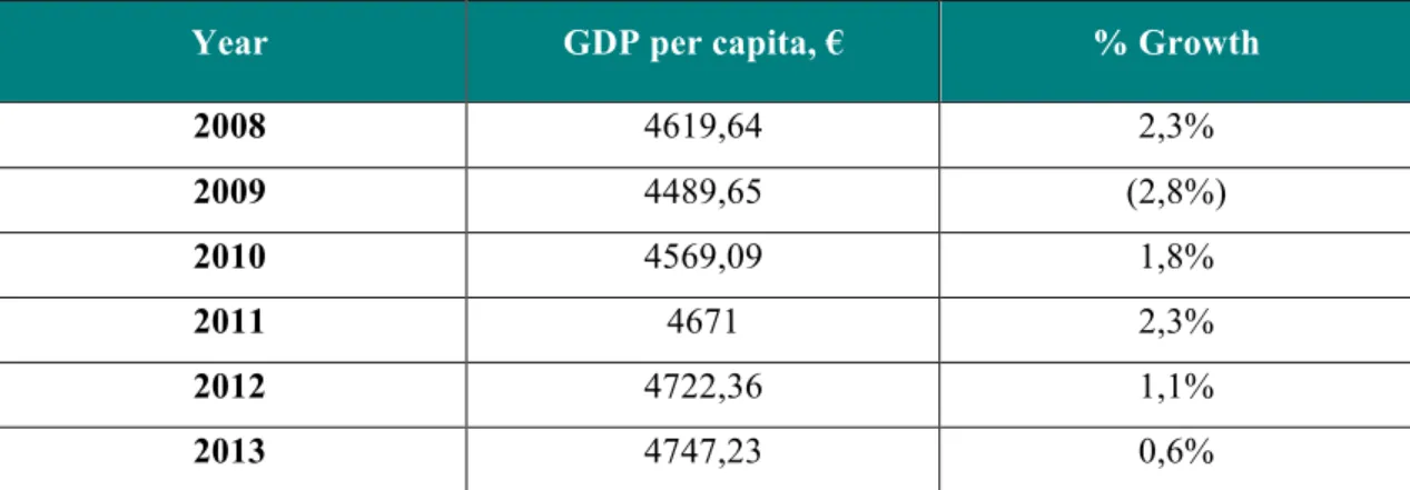 Table 12 – South Africa’s GDP per capita (constant 2005 prices,  € ): 2008–13     