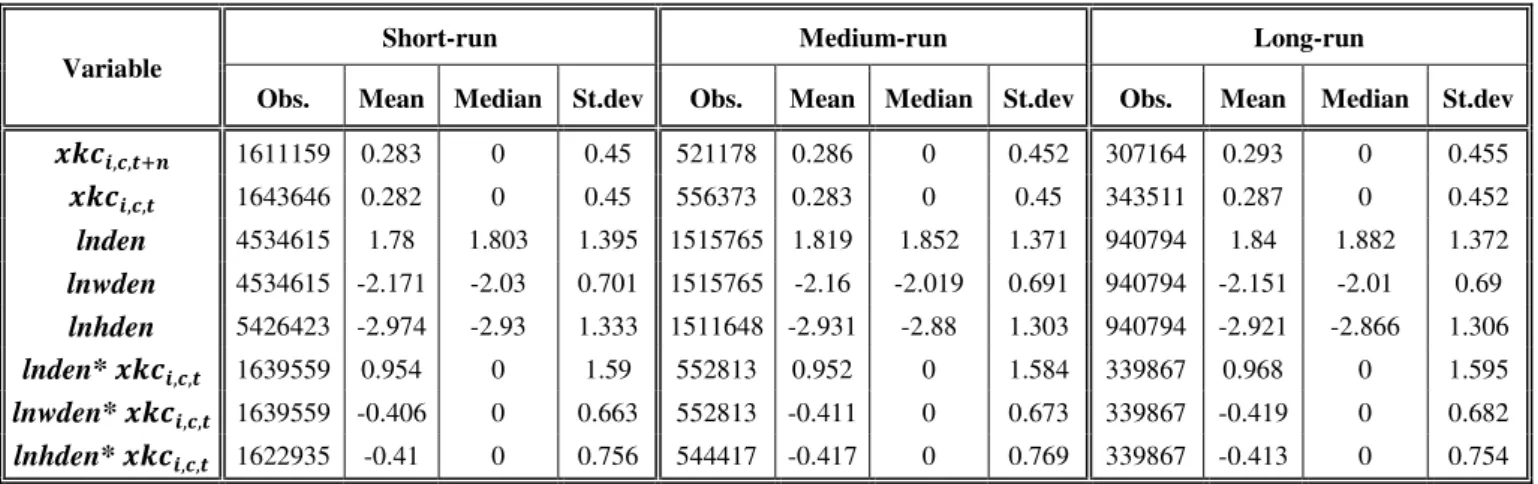 Table 3.B –         Summary Statistics  
