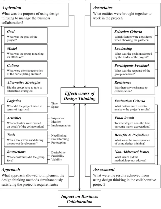 Figure 1: Conceptual framework for the study of the impact of design thinking in business collaboration 
