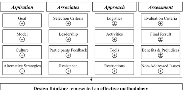 Figure 2: Summary of the influence of the different aspects on the effectiveness of design thinking 