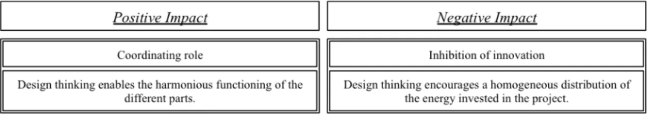 Figure 3: Summary of the impact of design thinking on business collaboration 