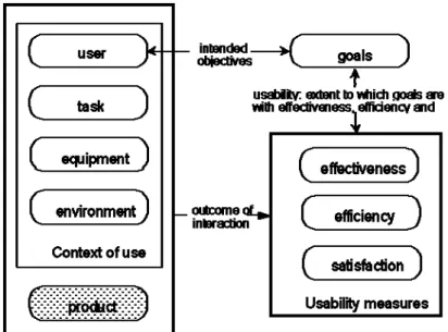 Figura 8 – Modelo de Usabilidade – medidas e contexto de uso (ISO, 1998) 