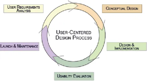Figura 9 – Etapas do Processo de Design Centrado no Utilizador (UAC, 2009) 