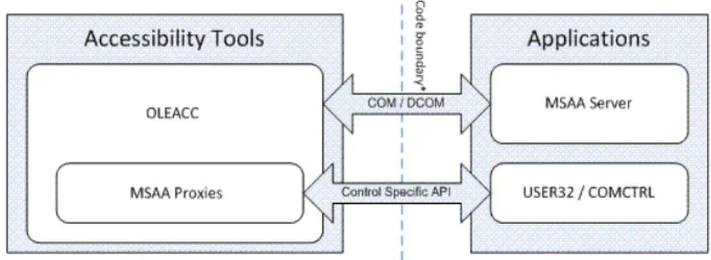 Figura 12 – Arquitectura da API de acessibilidade Microsoft Active Accessibility (MSDN 2009a) 