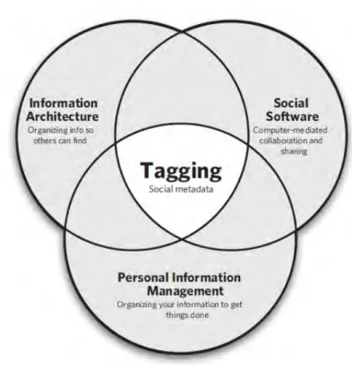 Figura 15 – As diferentes dimensões do processo de tagging (Smith, 2008) 
