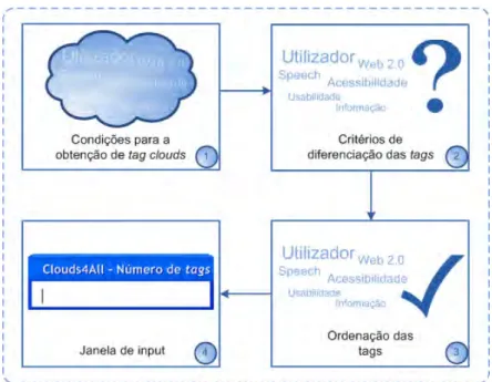 Figura 17 – Fases de processamento da interface Clouds4All na Página Web 