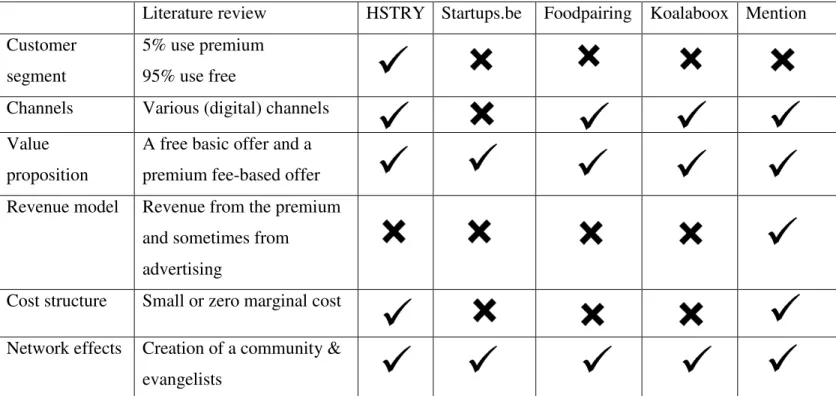 Figure 4: Overview of the comparison between the literature and the real world cases of the freemium  model 