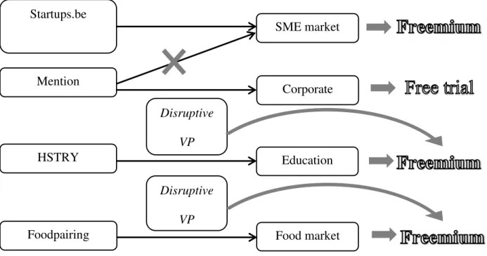Figure 5: Link between the use of the freemium business model and respectively the value proposition  and the market 