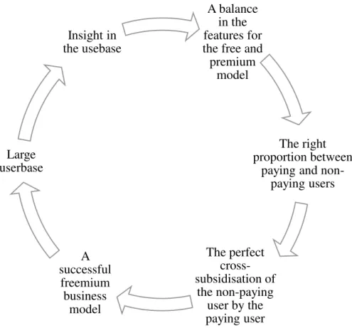 Figure 6: The virtuous cycle for a successful freemium business model A balance 