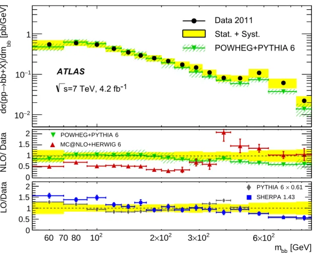 Figure 3: Top panel: the di ff erential cross section for b b ¯ production as a function of dijet invariant mass, m bb , compared to the theoretical predictions obtained using P owheg 