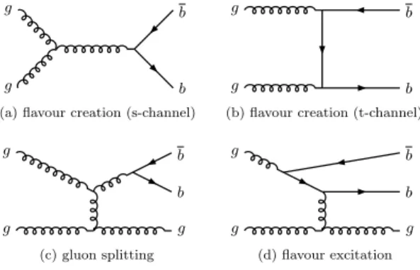 Figure 1: Lowest-order Feynman diagrams for b b ¯ production.