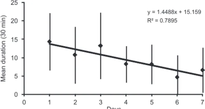 Figure 1. Duration of interaction with the enrichment throughout the days in Phase II for all the animals