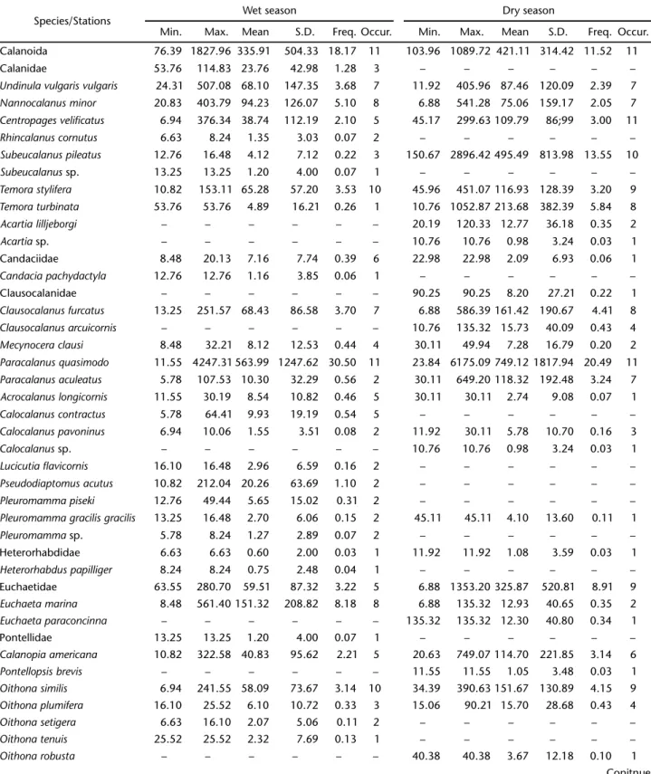 Table II. Minimum (Min.), maximum (Max.), mean, standard deviation (S.D.) (ind.m -3 ), frequency (%) and occurrence in samples of the copepod taxa sampled in the inner continental shelf adjacent to Camamu Bay.