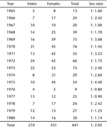 Table II. Number, sex and sex ratio of sperm whales caught annually by COPESBRA between 1965 and 1980.