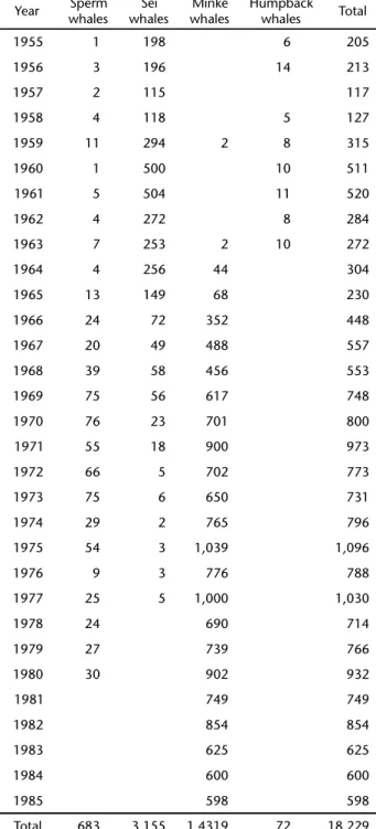 Table VI. Average TL (in meters) of sperm whales caught in different whaling grounds, for the years 1977-1980