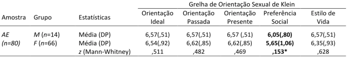 TABELA 4. ESTATÍSTICAS DESCRITIVAS RELATIVAMENTE À ORIENTAÇÃO SEXUAL ENTRE AE.M E AE.F 