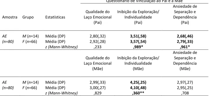 TABELA 7. ESTATÍSTICAS DESCRITIVAS RELATIVAMENTE À VINCULAÇÃO AO PAI E À MÃE ENTRE AE.M E AE.F 