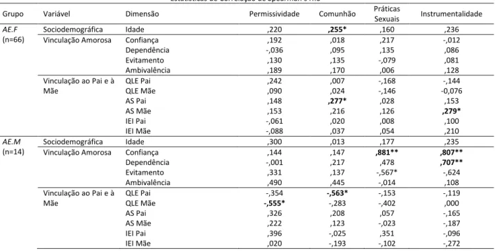 TABELA 10. CORRELAÇÕES ENTRE ATITUDES SEXUAIS E VINCULAÇÃO AMOROSA E VINCULAÇÃO AO PAI E À  MÃE 