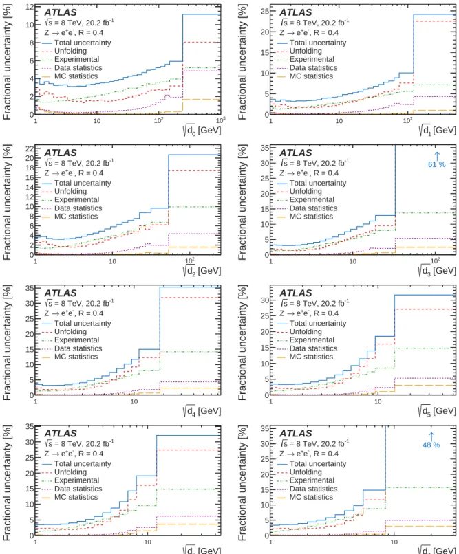 Figure 3: Breakdowns of the total systematic uncertainty into its contributions in the electron channel using the jet-radius parameter R = 0.4