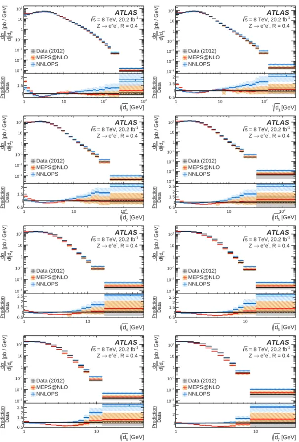 Figure 4: Charged-only distributions for the eight leading splitting scales in the electron channel using the jet-radius parameter R = 0.4
