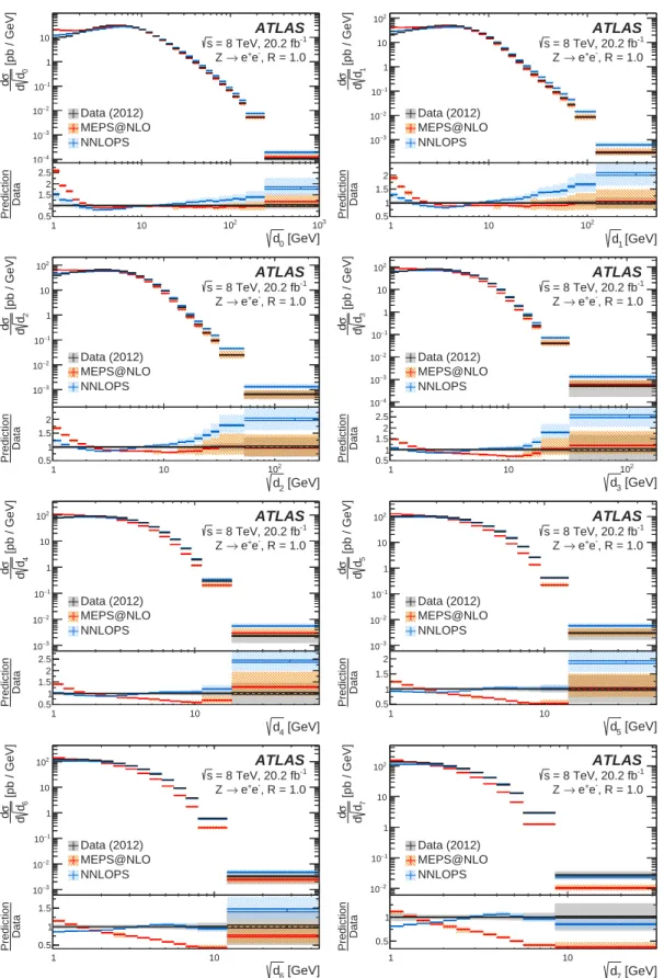 Figure 6: Charged-only distributions for the eight leading splitting scales in the electron channel using the jet-radius parameter R = 1.0